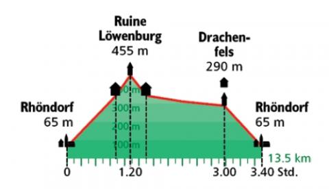 Naturpark Siebengebirge - Höhenprofil